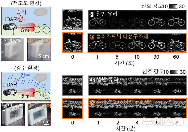 악천후 환경에서 라이다 동작 성능 검증. 저조도 환경 및 강수 조건에서 일반 유리와 플라즈모닉 나선 구조체의 라이다 영상 신호를 비교했다. (그래픽=GIST 제공) photo@newsis.com