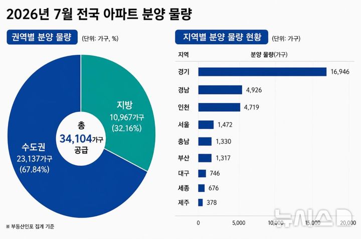 [서울=뉴시스] 7월 전국 아파트 분양 물량. (제공=부동산인포)