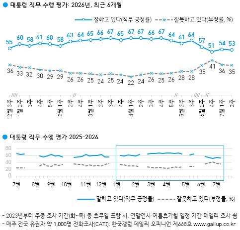 이 대통령 국정지지도 53%…전주 대비 1%p↓[한국갤럽]