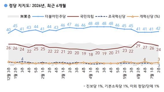 [서울=뉴시스] 여론조사 전문회사 한국갤럽이 지난 7일부터 9일(7월 2주차)까지 만 18세 이상 1002명을 상대로 정당 지지도를 조사한 결과 더불엄니주당은 42%, 국민의힘은 24%로 집계됐다. (자료=한국갤럽 제공) 2026. 07. 10 photo@newsis.com *재판매 및 DB 금지 *재판매 및 DB 금지