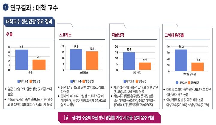 [서울=뉴시스]윤명숙 전북대 대외취업부총장은 10일 서울역 비즈허브 서울센터에서 열린 한국대학교육협의회(대교협) 고등교육연구소 전문가 토론회에서 '대학의 정신건강 실태와 과제'라는 주제 발표를 진행했다. 사진은 주제 발표 내용 중 일부. (사진 = 대교협) photo@newsis.com *재판매 및 DB 금지