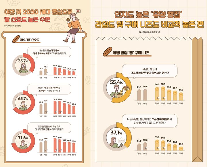 [서울=뉴시스] 지역(로컬) 빵집 방문 경험 및 ‘빵지순례’ 관련 인식 조사 (사진=엠브레인 트렌드모니터 제공) 2026.07.10. photo@newsis.com *재판매 및 DB 금지
