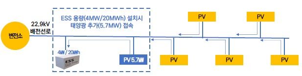 [세종=뉴시스]에너지저장장치 구축 통한 추가접속 그래픽이다.(사진= 기후부 제공) *재판매 및 DB 금지