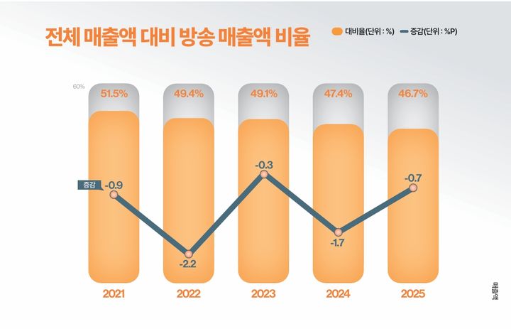 [서울=뉴시스] 전체 매출액 대비 방송 매출액 비율(자료=한국TV홈쇼핑협회 제공) *재판매 및 DB 금지 *재판매 및 DB 금지