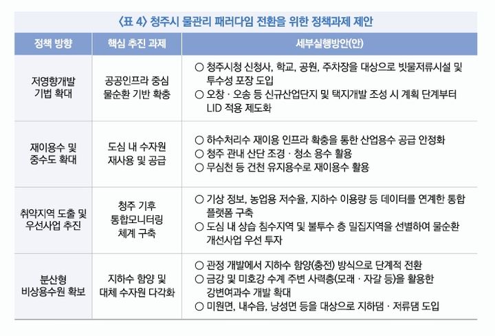 청주시정연구원 '이슈브리프 제5호'에 게재된 청주시 물관리 패러다임 전환을 위한 정책과제 제안. (사진=청주시정연구원 제공) *재판매 및 DB 금지