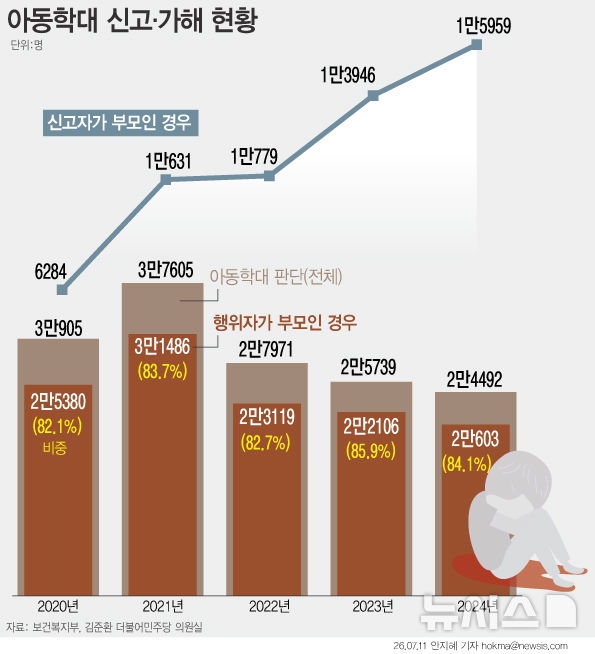 5년간 아동학대 줄었지만 '부모 신고'는 2배 이상↑