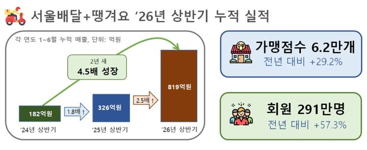 [서울=뉴시스] 땡겨요 상반기 실적. (자료=서울시 제공) 2026.07.12. photo@newsis.com *재판매 및 DB 금지