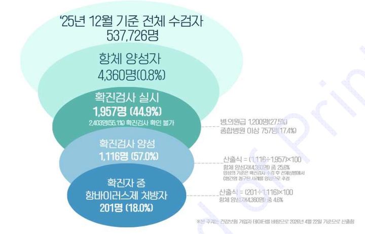 [세종=뉴시스]2025년 56세 C형간염 국가건강검진 관련 치료연속성 결과 그림. (사진=질병관리청 제공) 2026.07.10. photo@newsis.com *재판매 및 DB 금지