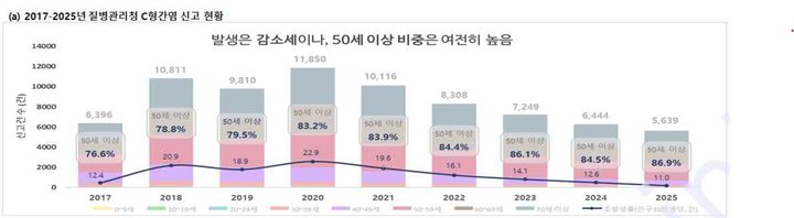 [세종=뉴시스]2025년 질병관리청 C형간염 신고 관련 현황. (사진=질병관리청 제공) 2026.07.10. photo@newsis.com *재판매 및 DB 금지