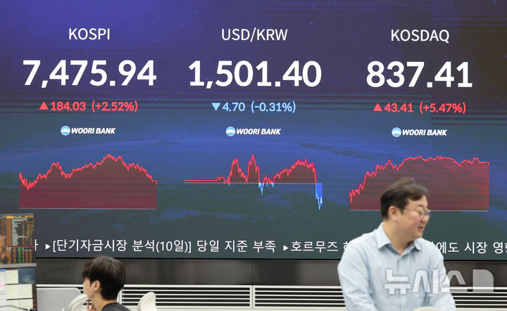 코스피·코스닥 지수 상승 마감, 환율 하락 이틀째 1500원대