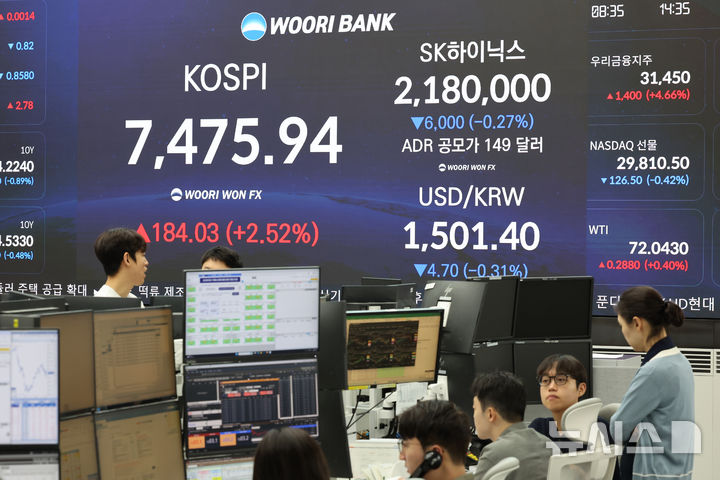 [서울=뉴시스] 김금보 기자 = 10일 오후 서울 중구 우리은행 본점 딜링룸 전광판에 주요 지수가 표시되고 있다. 코스피는184.03포인트(2.52%) 오른 7475.94에, 코스닥 지수는 43.43포인트(5.47%) 오른 837.43에 마감했다. 원·달러 환율은 4.7원 내린 1501.4원에 마감했다. 2026.07.10. kgb@newsis.com