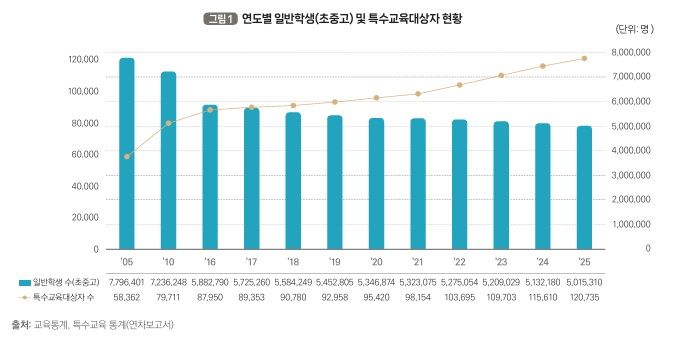학령인구 감소에도…특수교육 대상자 10년 전보다 37%↑