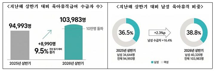 [서울=뉴시스] 고용노동부가 12일 발표한 2026년 일·가정 양립 지원제도 활용 실적. 2026.07.12. (자료=고용노동부 제공) *재판매 및 DB 금지