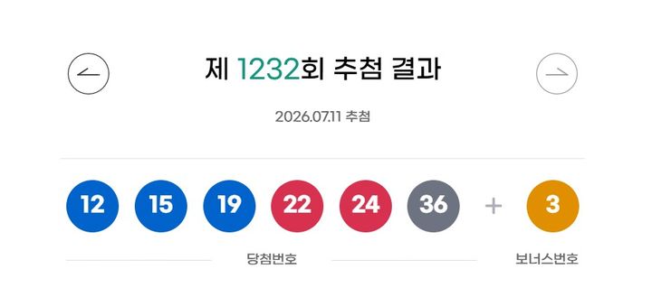 [서울=뉴시스]11일 제1232회 동행복권 로또 추첨 결과 12, 15, 19, 22, 24, 36이 1등 당첨 번호로 결정됐다. 2등 보너스 번호는 3이다.(사진=동행복권 홈페이지 갈무리).2026.07.11 photo@newsis.com *재판매 및 DB 금지