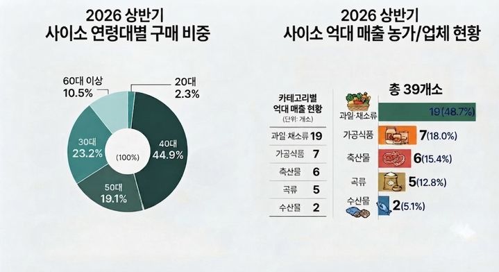 [안동=뉴시스] 올해 상반기 '사이소' 연령별 및 억대매출 농가 수. (사진=경북도 제공) 2026.07.12 photo@newsis.com *재판매 및 DB 금지