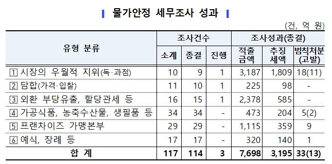 독과점 지위 이용해 물가 불안 조장…국세청, 3195억 추징