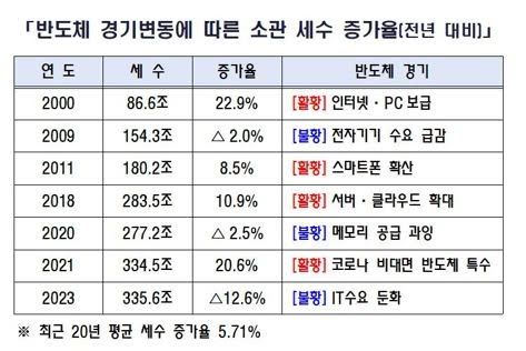반도체 경기 따라 세수 널뛰기…임광현 "미래대응기금 꼭 필요"