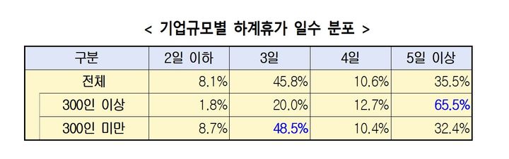 [서울=뉴시스] 한국경영자총협회(경총)가 발표한 '2026년 하계휴가 실태 및 경기전망 조사' 보고서 가운데 기업규모별 하계휴가 일수 분포표.. (사진=한국경영자총협회 제공) photo@newsis.com *재판매 및 DB 금지