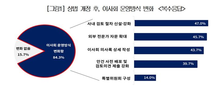 [서울=뉴시스] 12일 대한상공회의소가 상장기업 300개사를 대상으로 실시한 '상법개정 1년, 경영환경 변화와 제도 안착을 위한 지원과제 조사' 결과에 따르면 응답기업의 84.3%가 상법 개정 이후 이사회 운영방식에 변화가 생겼다고 답했다. (자료=대한상의 제공). 2026.07.12. *재판매 및 DB 금지