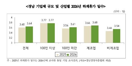 경남 기업체 규모 및 산업별 2026년 하계휴가 일수.(자료=경남경영자총협회 제공) 2026.07.13. *재판매 및 DB 금지