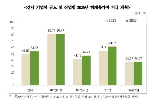 경남 기업체 규모 및 산업별 2026년 하계휴가비 지급 계획.(자료=경남경영자총협회 제공) 2026.07.13. *재판매 및 DB 금지