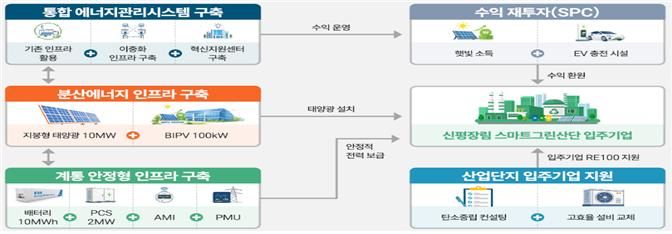 [부산=뉴시스] 부산시는 산업통상부가 추진하는 '산업단지 에너지 자급자족 인프라 구축사업' 공모에 최종 선정됐다고 13일 밝혔다. (사진=부산시 제공) 2026.07.13. photo@newsis.com *재판매 및 DB 금지