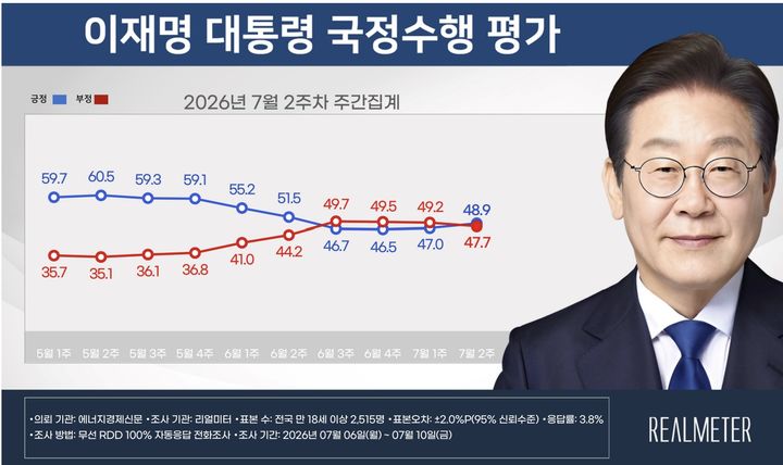 [서울=뉴시스]리얼미터가 에너지경제신문 의뢰로 7월 6일부터 10일까지 닷새 간 전국 18세 이상 유권자 2515명을 대상으로 이 대통령 국정수행에 대한 평가를 조사한 결과. (자료=리얼미터 제공). 2026.07.13. photo@newsis.com *재판매 및 DB 금지