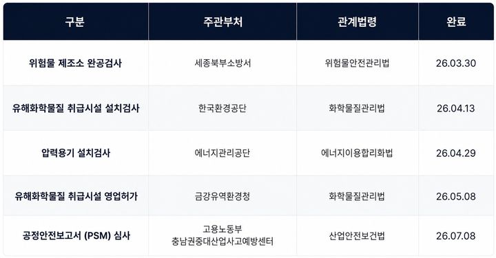 JKM 세종캠퍼스 인허가 현황. (사진=한울소재과학) *재판매 및 DB 금지