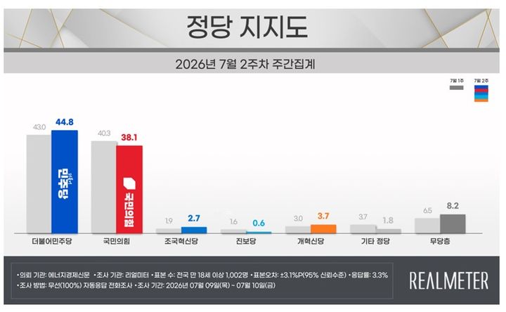 [서울=뉴시스] 더불어민주당과 국민의힘의 지지율이 각각 44.8%, 38.1%를 기록했다는 여론조사 결과가 13일 나왔다. 여론조사 전문회사 리얼미터는 에너지경제신문 의뢰로 지난 9~10일(7월 2주차) 전국 18세 이상 유권자 1002명을 대상으로 정당 지지도를 조사한 결과 이같이 집계됐다고 밝혔다. (사진=리얼미터 제공) *재판매 및 DB 금지
