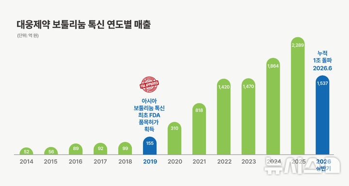 [서울=뉴시스] 대웅제약 보툴리눔 톡신 연도별 매출 그래프. (사진=대웅제약 제공) 2026.07.13. photo@newsis.com