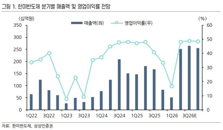 상상인證 "한미반도체, 2분기 최대 매출 전망…목표가 38만원"