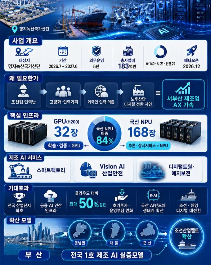 [부산=뉴시스] 부산시는 산업통상부가 주관한 '2026년 산업단지 엣지 AI 데이터센터(AIDC) 실증 시범사업' 공모에 '부산 조선·해양 엣지 AI 데이터센터 구축사업'이 최종 선정됐다. (사진=부산시 제공) 2026.07.13. photo@newsis.com *재판매 및 DB 금지