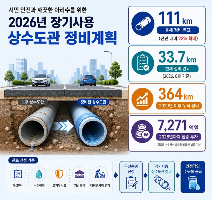 [서울=뉴시스]장기사용 상수도관 정비사업 추진 개요. (자료=서울시 제공) 2026.07.13. photo@newsis.com *재판매 및 DB 금지