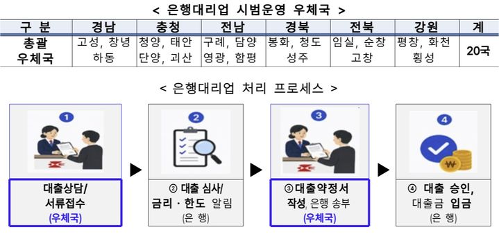과학기술정보통신부 우정사업본부는 고령층과 농어촌 등 디지털 취약계층, 금융서비스 소외지역의 금융 이용 편의성을 높이기 위해 4대 시중은행과 우체국 은행대리업 업무협약을 체결했다고 13일 밝혔다. (사진=우본 제공) *재판매 및 DB 금지