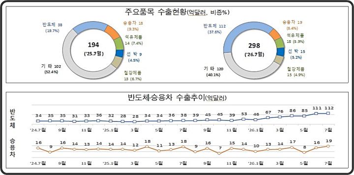 [대전=뉴시스] 7월 1~10일 간 주요 수출통계.(사진=관세청 제공) *재판매 및 DB 금지