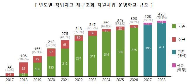 AI·로봇·바이오…직업계고 학과 개편에 812억 투입