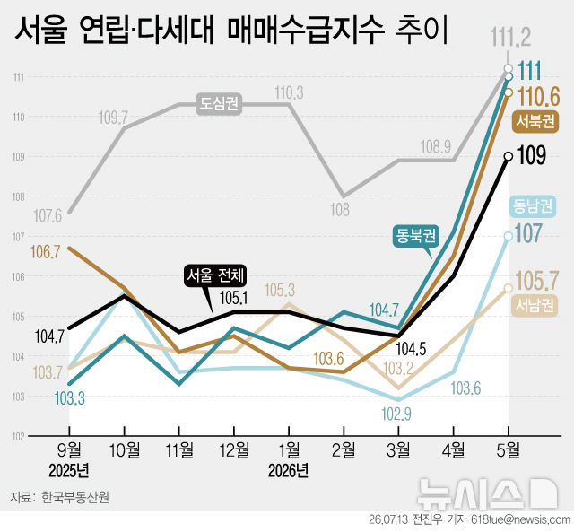 아파트 전세난에 빌라로…연립·다세대 매수심리 4년8개월만에 최고