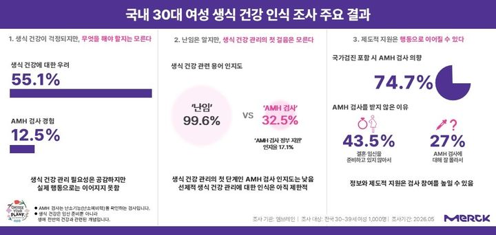 [서울=뉴시스] 국내 30대 여성 생식 건강 인식 조사 주요 결과 (사진=한국머크 헬스케어 제공) 2026.07.13. photo@newsis.com *재판매 및 DB 금지