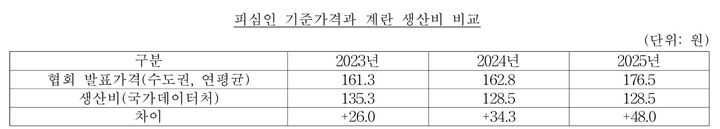 [세종=뉴시스] 의결서에 따르면 수도권 특란 기준 협회의 연평균 기준가격은 2023년 161.3원, 2024년 162.8원, 2025년 176.5원으로 상승했다. 반면 계란 생산비는 같은 기간 135.3원에서 128.5원으로 낮아진 뒤 지난해에도 같은 수준을 유지했다. 이에 따라 기준가격과 생산비의 차이는 2023년 26.0원에서 2024년 34.3원, 2025년 48.0원으로 확대됐다. (자료 = 의결서 캡쳐) 2026.07.13. *재판매 및 DB 금지