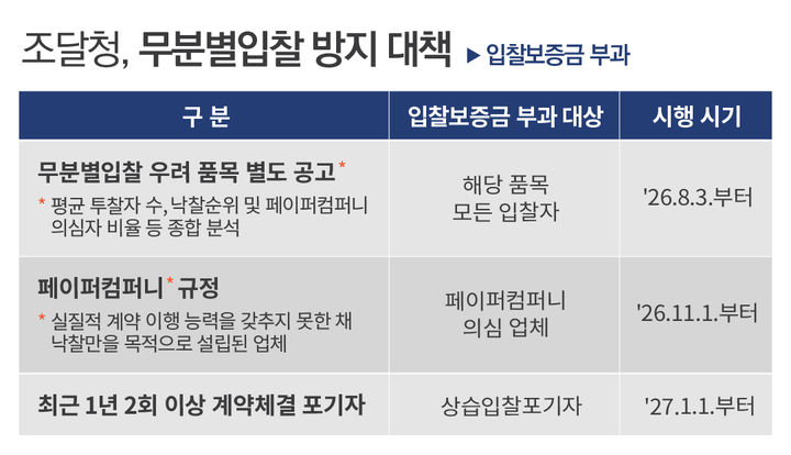 [대전=뉴시스] 공정한 공공조달시장 조성을 위한 '조달청 내자구매업무 처리규정' 개정 주요 내용.(사진=조달청 제공) *재판매 및 DB 금지