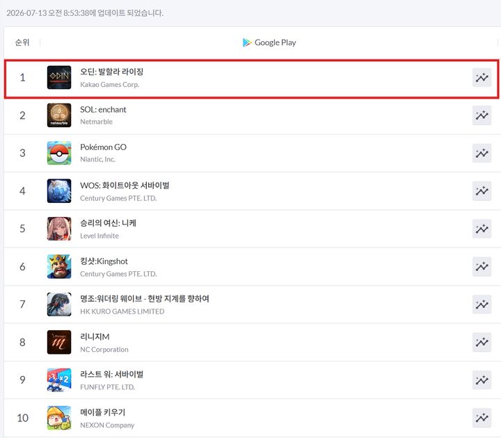[서울=뉴시스] 카카오게임즈의 '오딘: 발할라 라이징'이 구글 플레이에서 매출 1위를 달성했다. (사진=카카오게임즈 제공) *재판매 및 DB 금지
