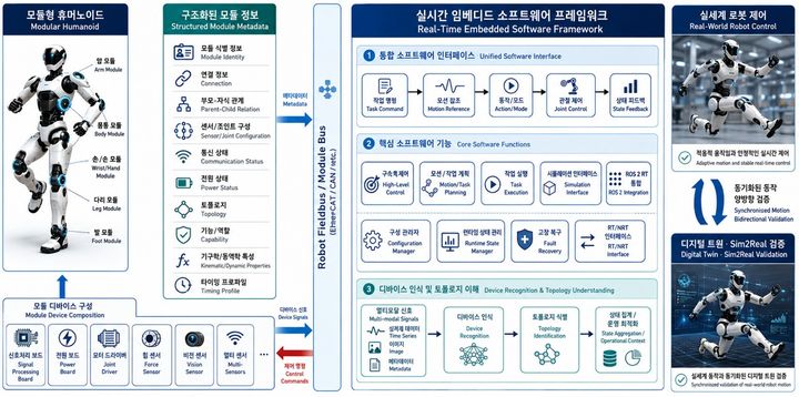 [서울=뉴시스] 명지대 전자공학전공 연구팀이 수행하는 '모듈형 휴머노이드' 연구 개념도. (사진=명지대 제공) 2026.07.13. photo@newsis.com *재판매 및 DB 금지