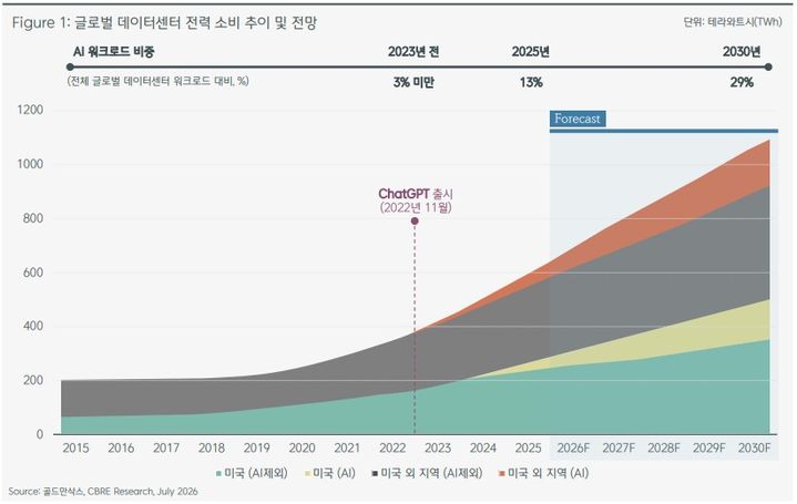 [서울=뉴시스] 글로벌 데이터센터 전력 소비 추이 및 전망. (출처=골드만삭스) 2026.07.13. photo@newsis.com *재판매 및 DB 금지