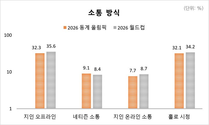 [서울=뉴시스] 한국방송광고진흥공사(코바코) 미디어광고연구소가 성인 남녀 1,000명을 대상으로 대형 스포츠 이벤트의 수용 행태를 비교 분석한 결과. (사진=코바코 제공) 2026.07.13. photo@newsis.com *재판매 및 DB 금지