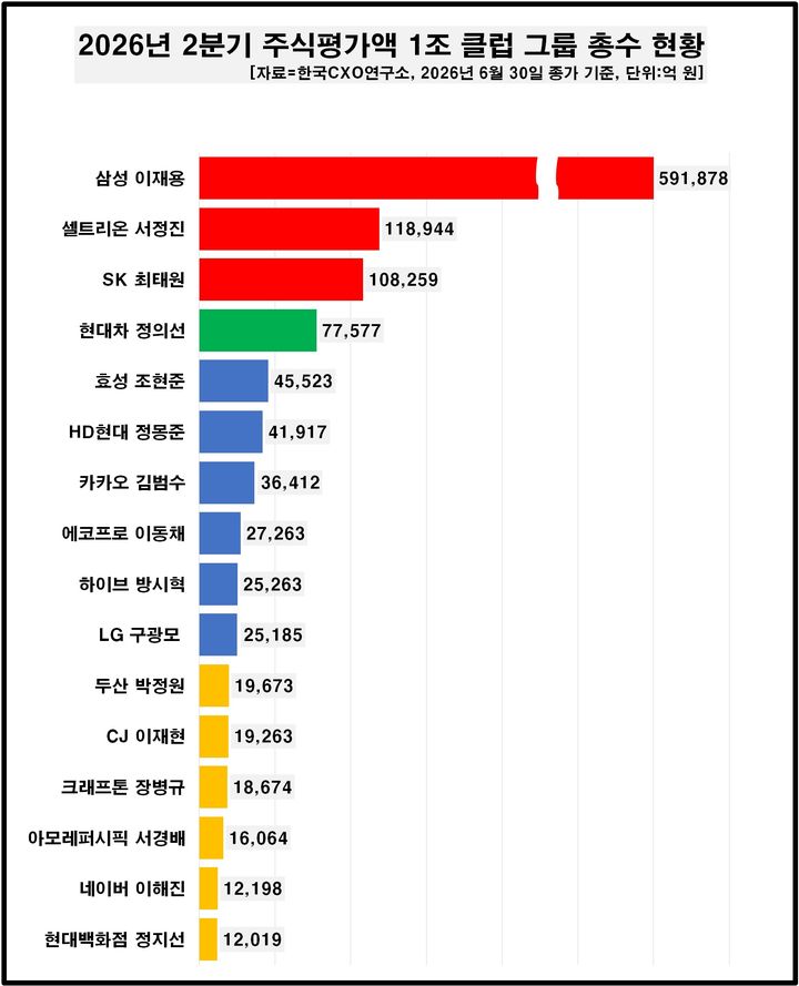 [서울=뉴시스] 기업분석전문 한국CXO연구소가 발표한 '2026년 2분기 주요 그룹 총수 주식평가액 변동 조사' 결과에 따르면 올해 2분기 삼성전자 이재용 회장의 주식평가액이 28조원 넘게 늘어난 것으로 나타났다. 최태원 SK그룹 회장은 주식재산이 176% 넘게 급증하며 처음으로 '10조 클럽'에 이름을 올렸다. (자료=한국CXO연구소 제공) *재판매 및 DB 금지