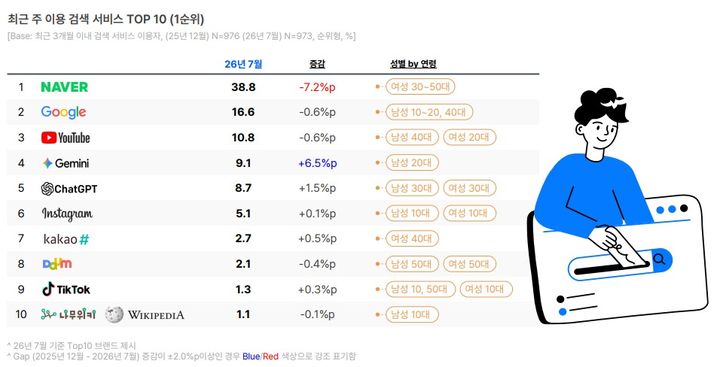 [서울=뉴시스] 오픈서베이 'AI 검색 트렌드 리포트 2026 하반기' 내 '최근 주 이용 검색 서비스'. 2026.07.13. (사진=오픈서베이 제공) *재판매 및 DB 금지