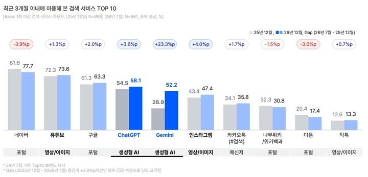 [서울=뉴시스] 오픈서베이 'AI 검색 트렌드 리포트 2026 하반기' 내 '최근 3개월 이내 이용해 본 검색 서비스'. 2026.07.13. (사진=오픈서베이 제공) *재판매 및 DB 금지
