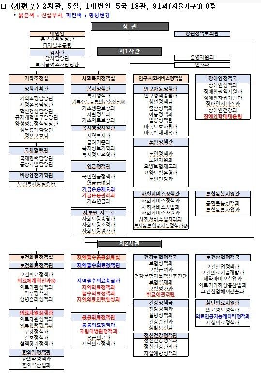 [세종=뉴시스]보건복지부 조직개편 후 조직도. (사진=보건복지부 제공) 2026.07.14. photo@newsis.com *재판매 및 DB 금지