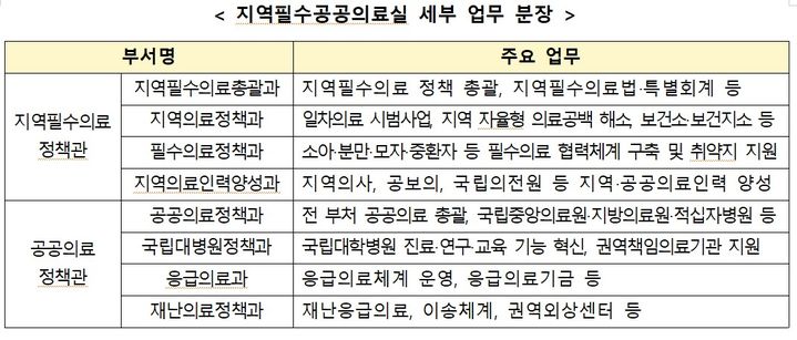 [세종=뉴시스]지역필수공공의료실 세부 업무 분장. (사진=보건복지부 제공) 2026.07.14. photo@newsis.com *재판매 및 DB 금지