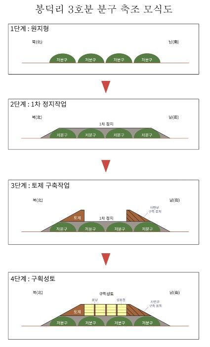 [서울=뉴시스] '고창 봉덕리 고분군 3호분' 분구 축조 모식도 (사진=국가유산청 제공) 2026.07.14. photo@newsis.com *재판매 및 DB 금지